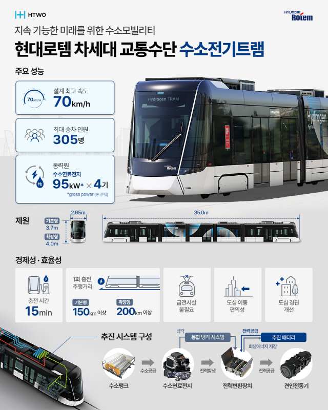 수소전기트램 차량 정보. 현대로템 제공